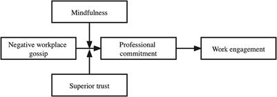 From the dual-dimensional perspective of employee mindfulness and superior trust, explore the influence mechanism of negative workplace gossip on work engagement